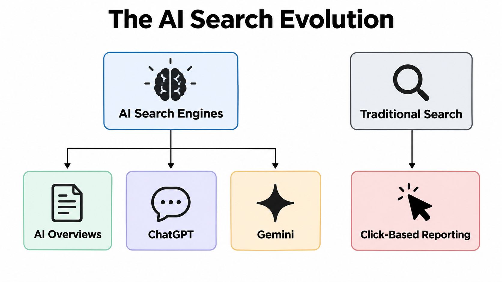 A diagram contrasting AI search engines and traditional search methods, highlighting key evolution and reporting strategies.
