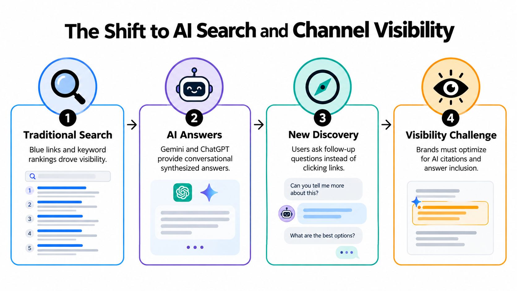 A four-step diagram illustrating the transition from traditional search engines to AI-driven search and visibility.