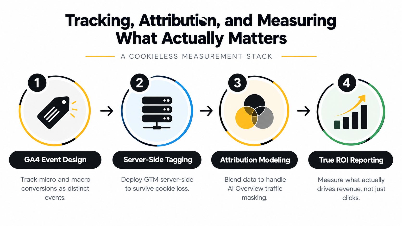 A four-step infographic illustrating a cookieless measurement stack for digital marketing tracking, attribution, and ROI reporting.
