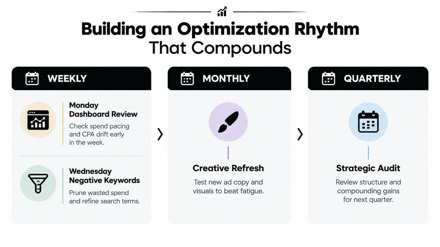 A diagram outlining a recurring schedule for optimizing PPC marketing campaigns on a weekly, monthly, and quarterly basis.