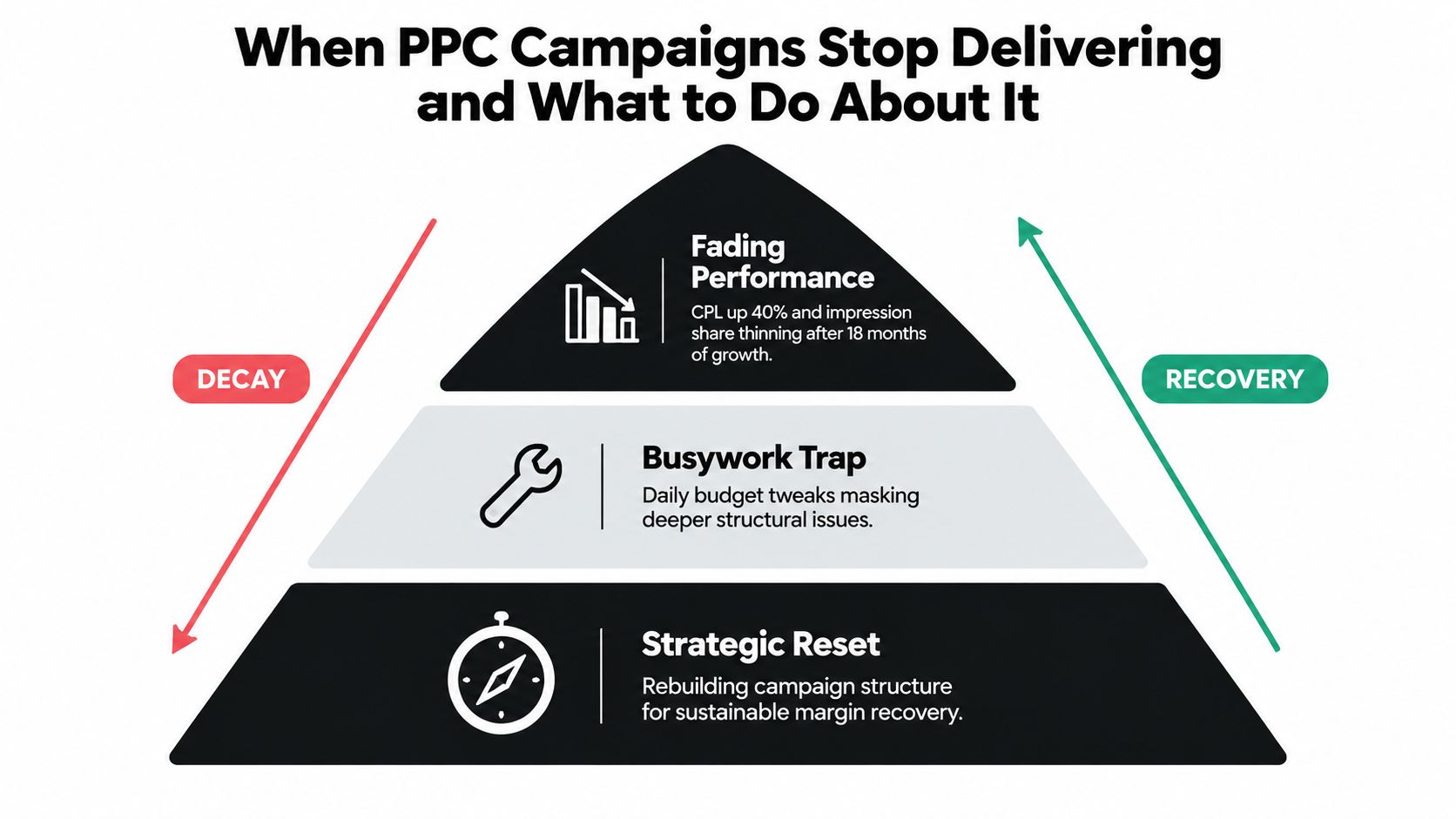 A pyramid chart illustrating the three phases of PPC campaign stagnation, decline, and strategic recovery.