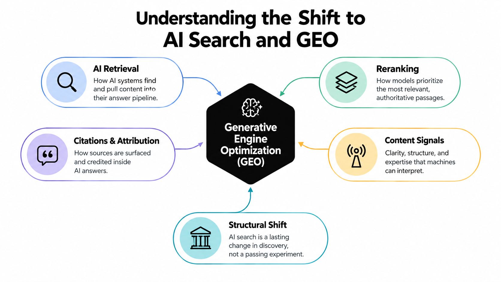 An infographic titled Understanding the Shift to AI Search and GEO, illustrating key components of Generative Engine Optimization.