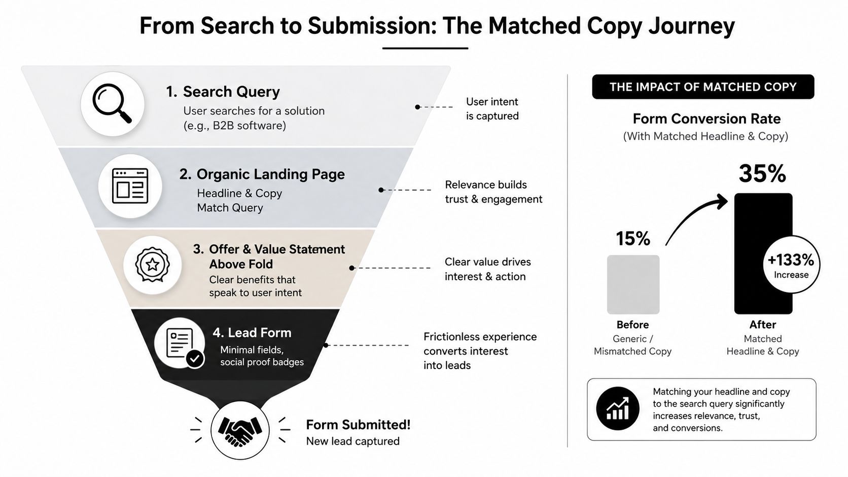 A funnel diagram explaining how matching landing page copy to search queries improves B2B conversion rates.