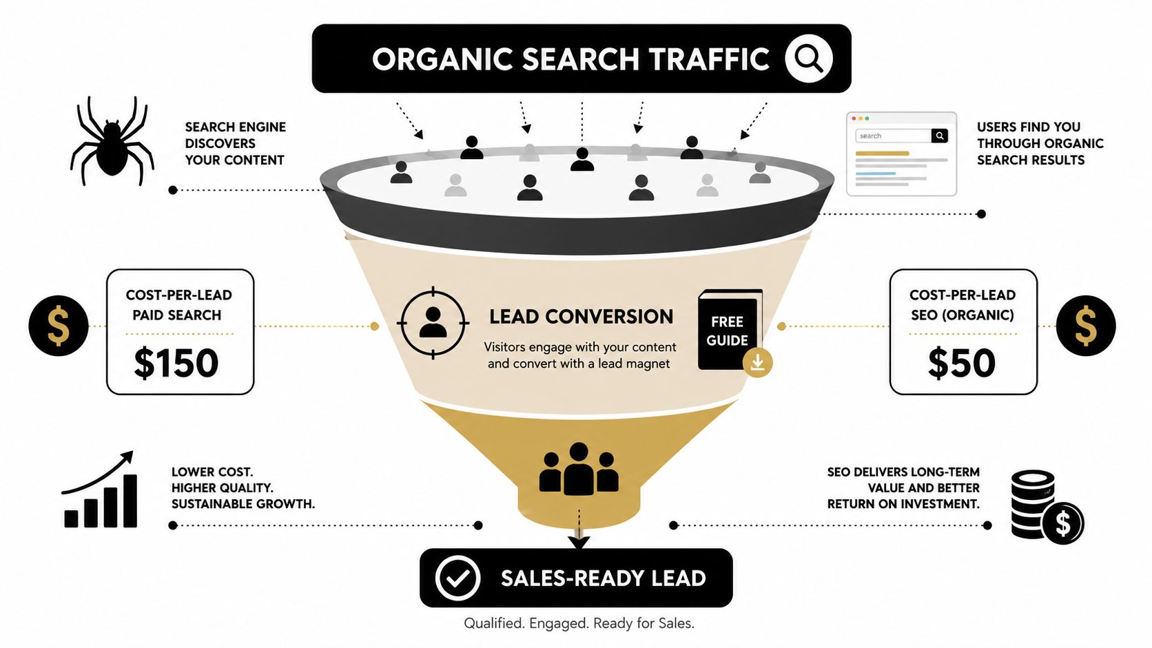 A marketing funnel diagram showing how organic search traffic converts visitors into qualified sales-ready leads.