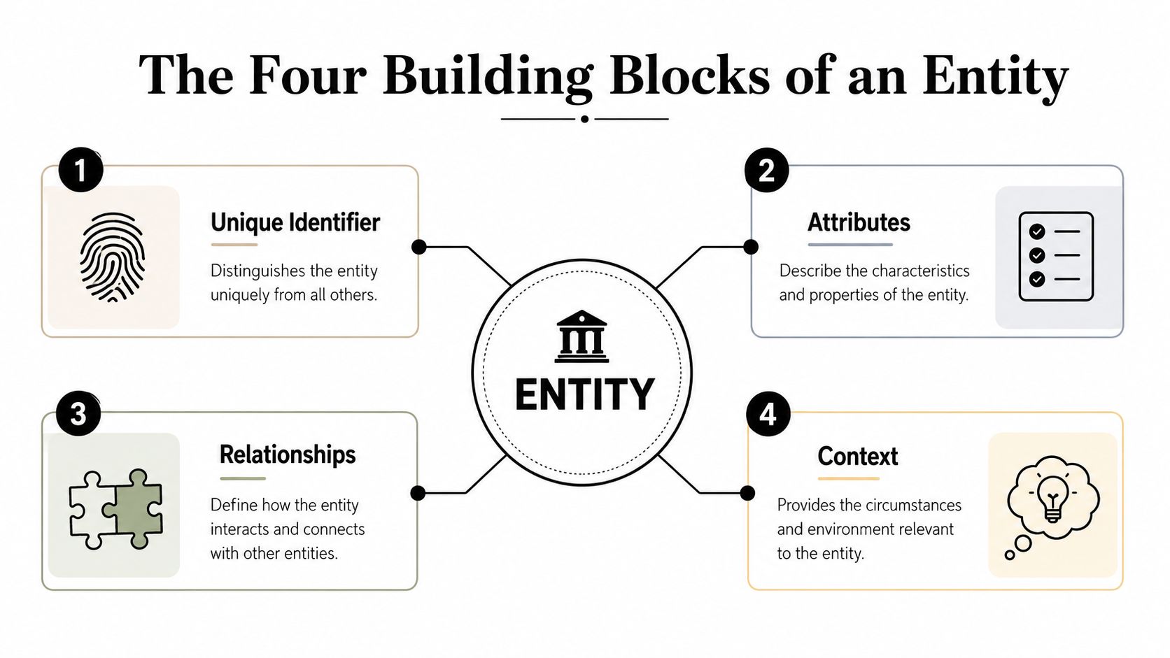 A diagram illustrating the four building blocks of an entity: Unique Identifier, Attributes, Relationships, and Context.