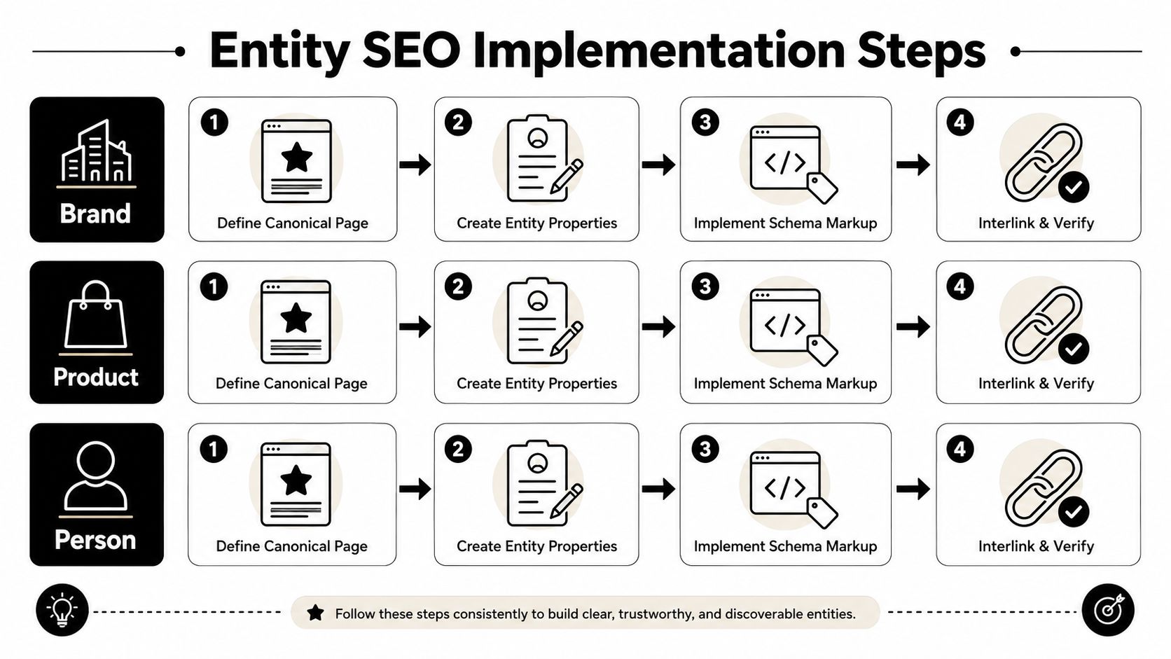 A diagram outlining the four-step implementation process for optimizing brand, product, and person entities in SEO.