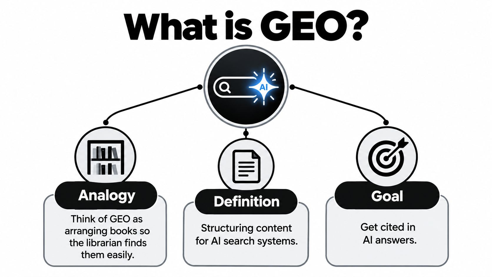 A diagram explaining Generative Engine Optimization with sections for analogy, definition, and the goal of AI citation.