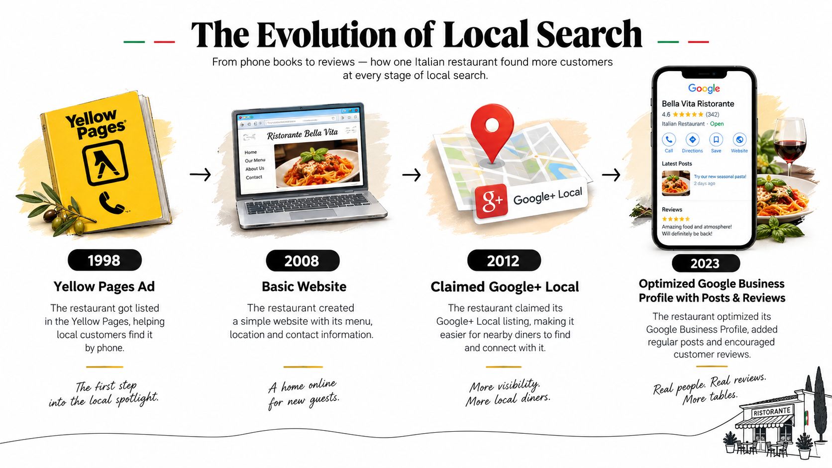 A timeline graphic showing the evolution of local search from Yellow Pages to Google Business Profiles.