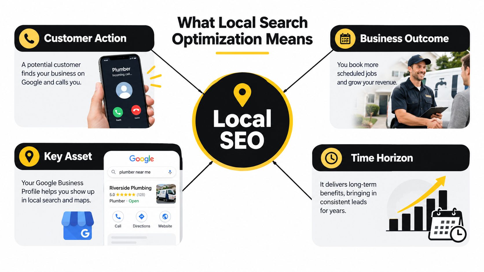 An infographic explaining Local SEO, featuring key components like customer action, business outcomes, assets, and time horizon.