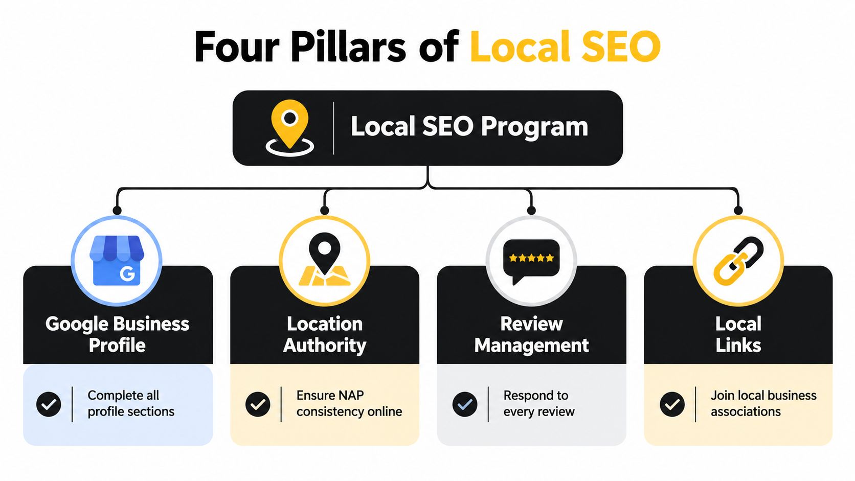 A diagram outlining the four main pillars of a local SEO program including profile, authority, reviews, and links.