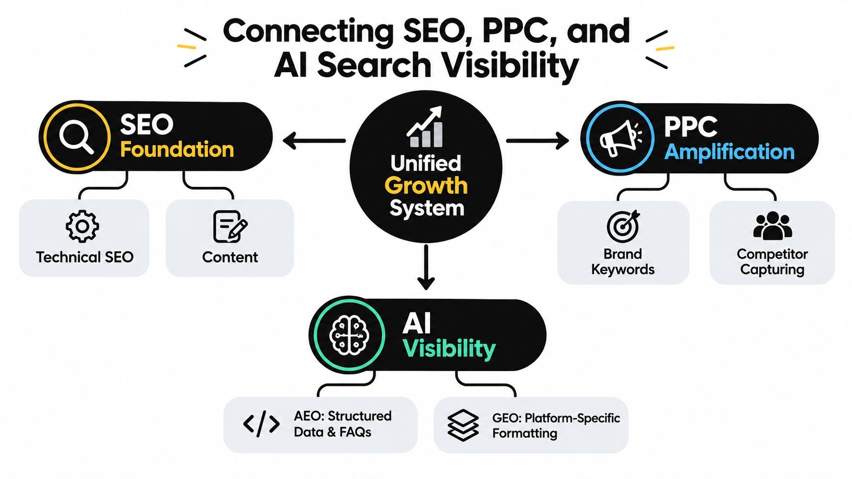 A diagram illustrating a unified growth system connecting SEO foundation, PPC amplification, and AI search visibility strategies.