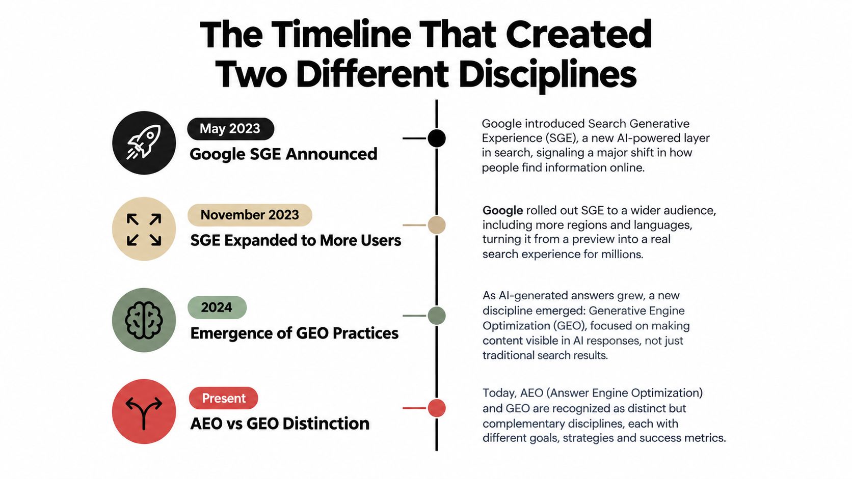 A timeline graphic illustrating the evolution of AI search, showing the development from SGE to GEO and AEO.