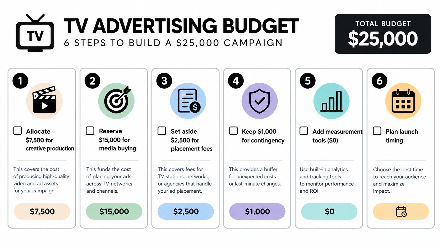 An infographic titled TV Advertising Budget outlining six strategic steps to allocate a $25,000 marketing campaign budget.
