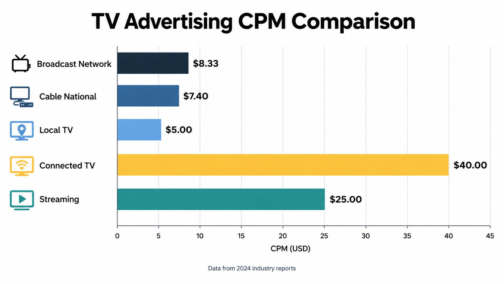 A bar chart titled TV Advertising CPM Comparison showing different costs per thousand impressions for various media channels.