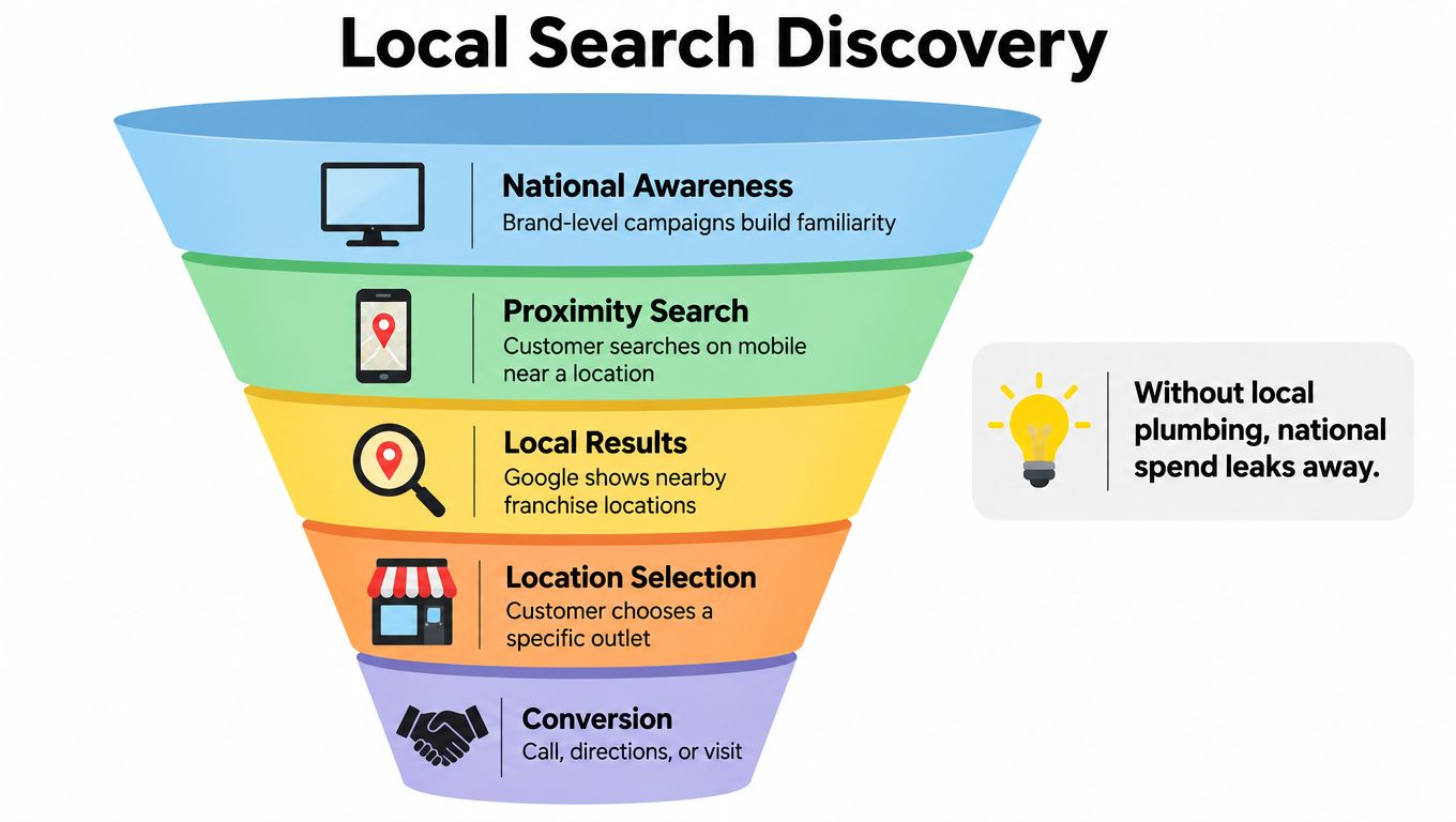 A funnel diagram illustrating the five stages of a local search discovery process for franchise businesses.