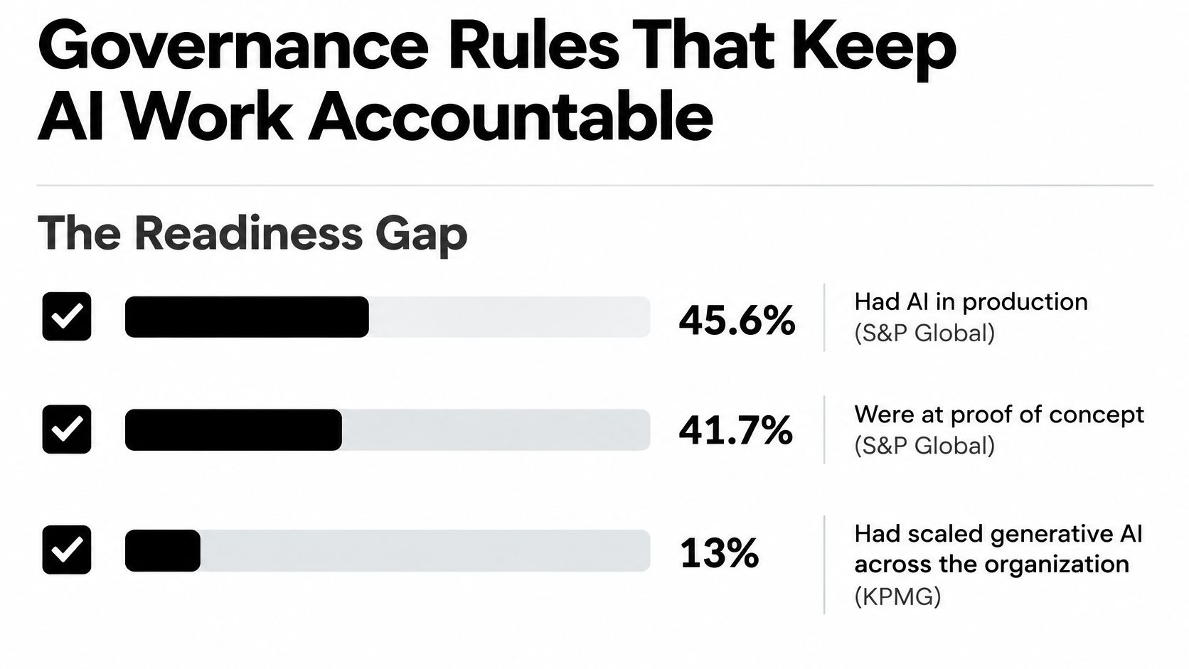 A chart showing the readiness gap of organizations implementing AI, with percentages for different levels of adoption.