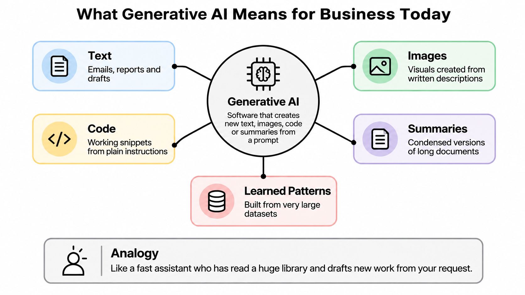 A diagram explaining Generative AI as a tool for creating text, code, images, and summaries for businesses.