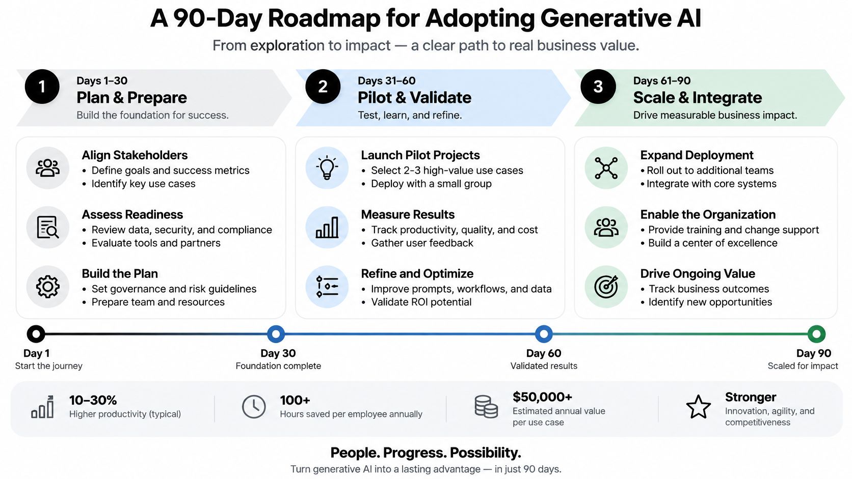 A 90-day roadmap infographic outlining a step-by-step strategy for businesses to adopt generative AI successfully.