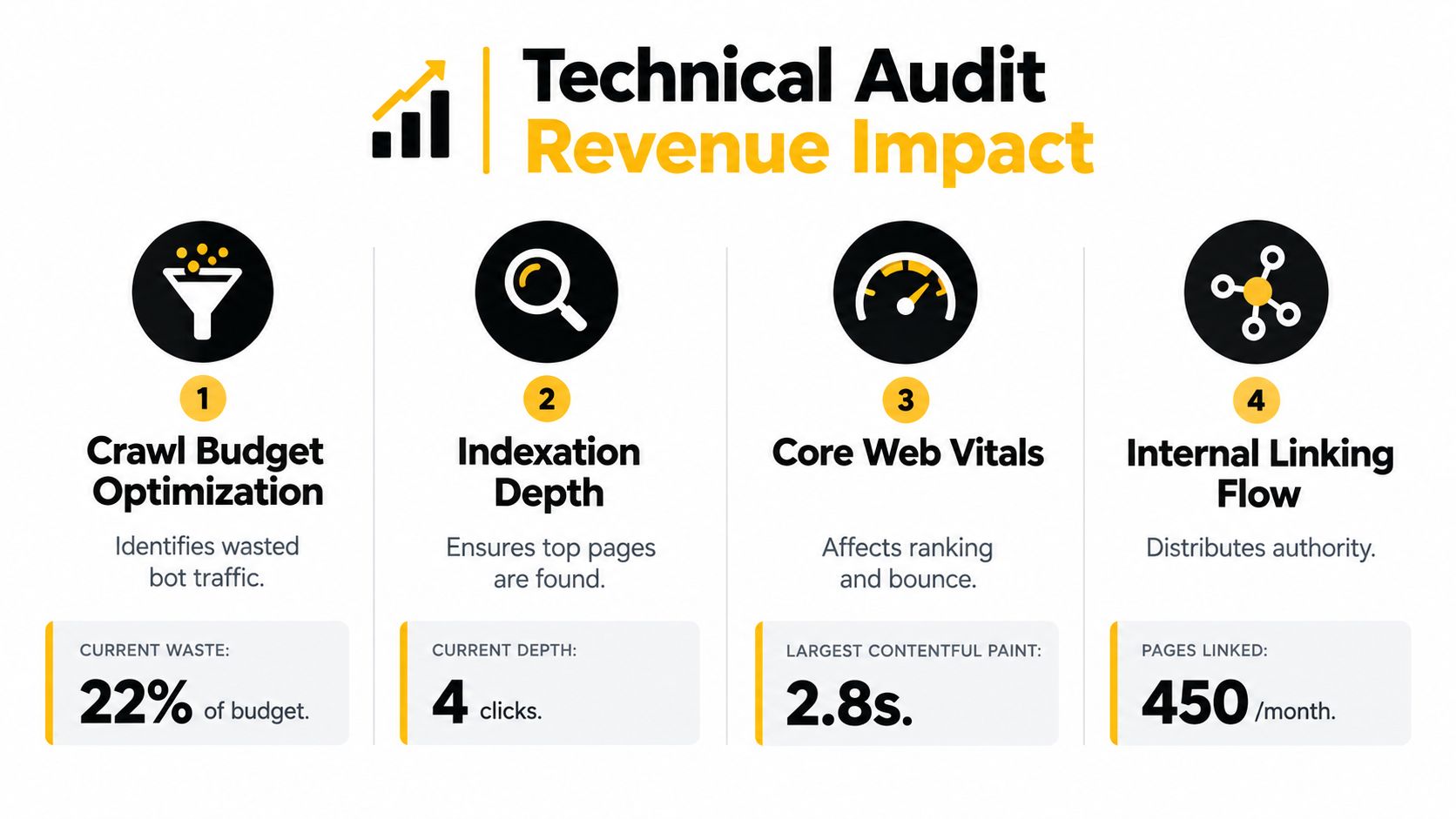 An infographic titled Technical Audit Revenue Impact illustrating four key areas to optimize website SEO and performance.