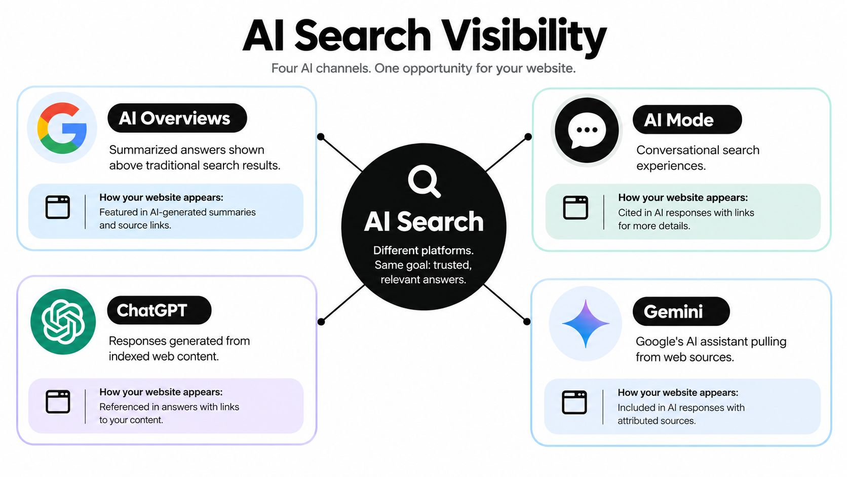 A diagram illustrating four AI search channels and how they display website content in AI-generated responses.