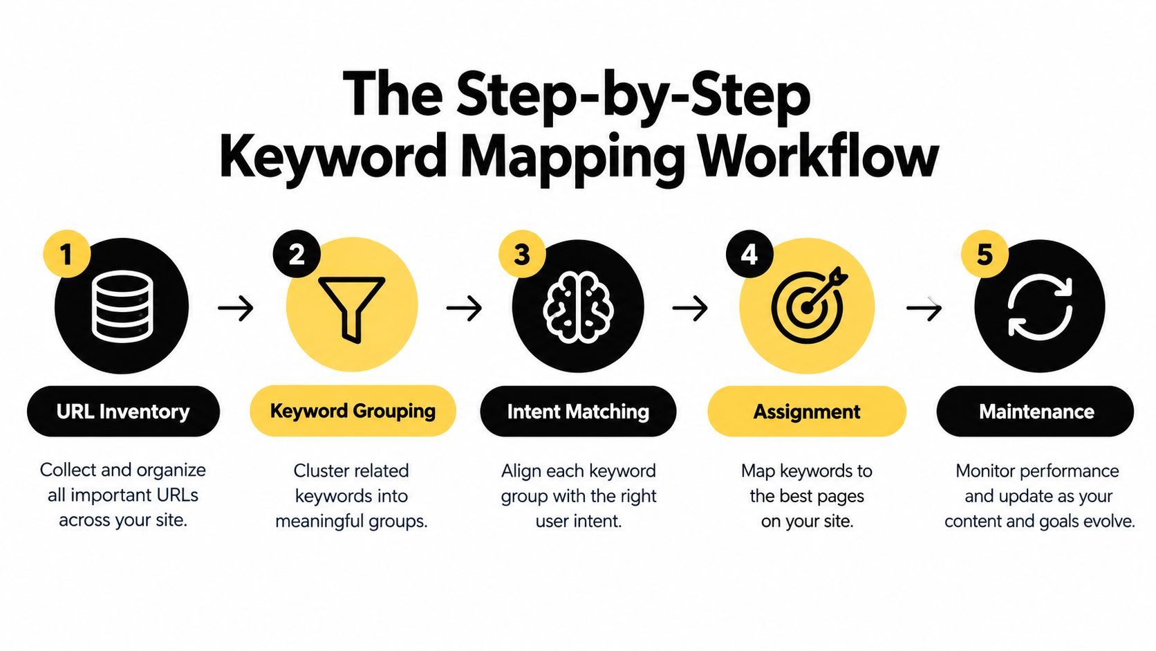 A five-step workflow graphic illustrating the process of keyword mapping for search engine optimization strategy.