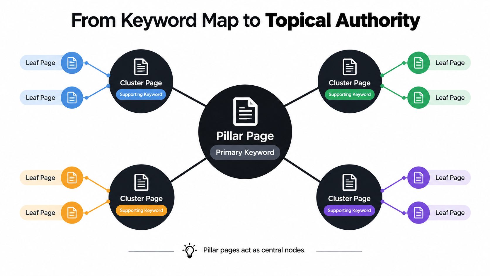 A diagram illustrating SEO strategy showing how pillar pages, cluster pages, and leaf pages create topical authority.