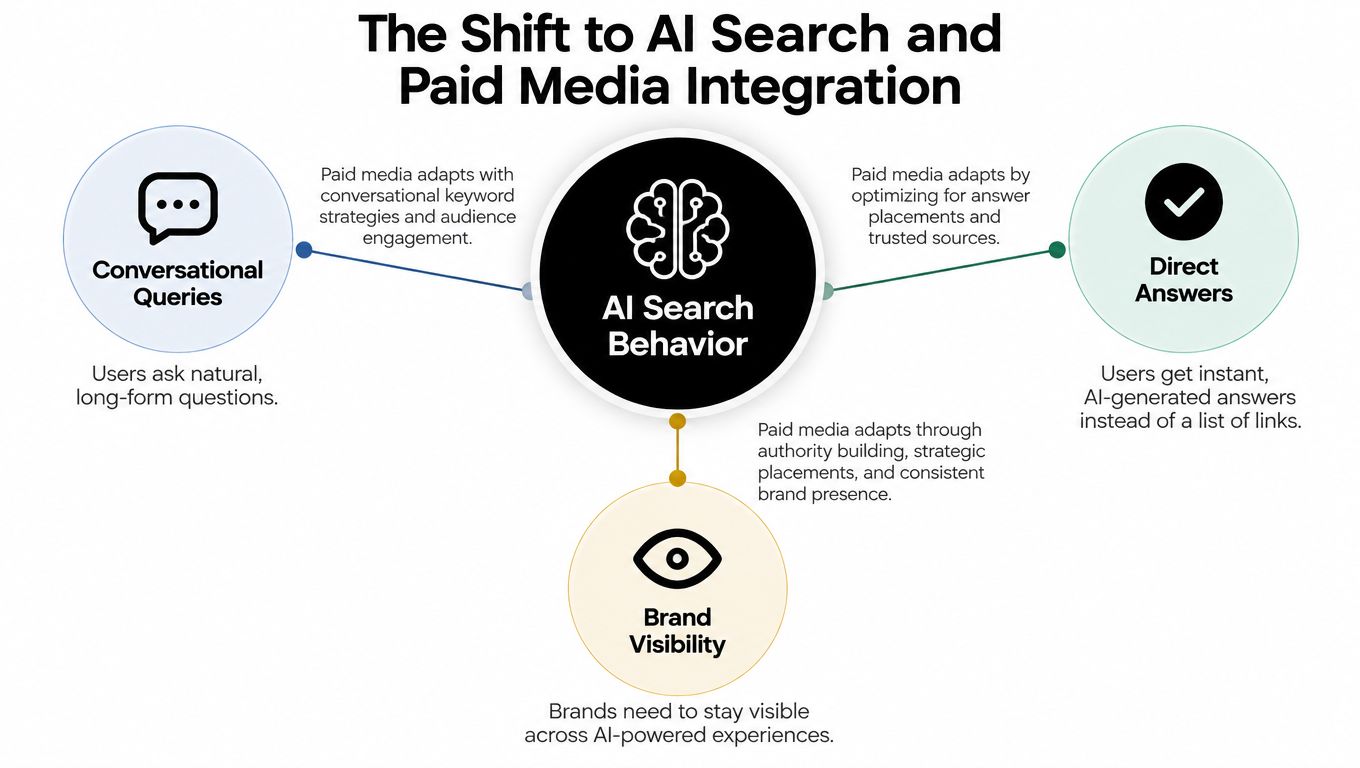A diagram illustrating the shift to AI search, conversational queries, direct answers, and brand visibility strategies.
