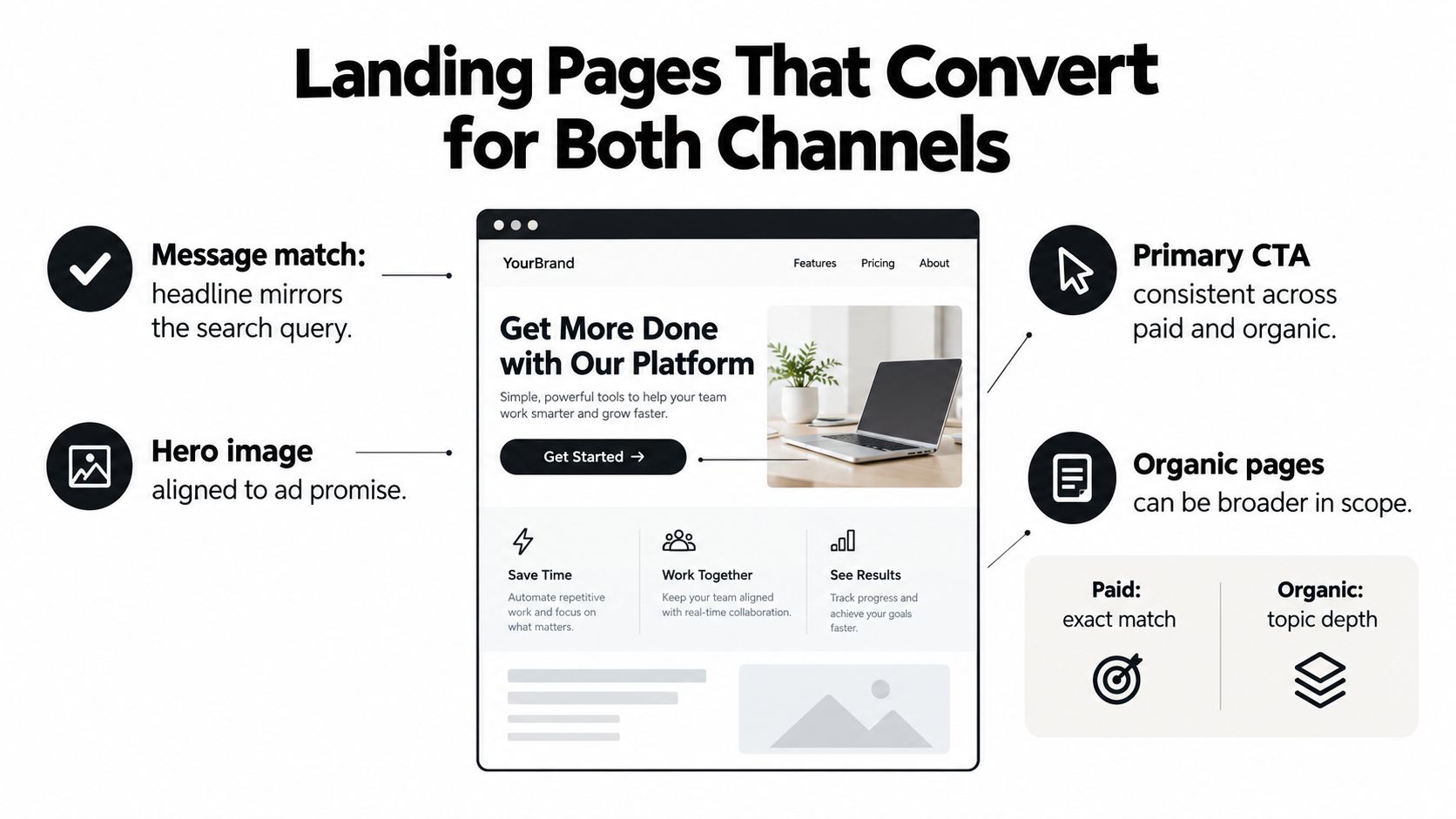 A diagram illustrating SEO and PPC strategy for designing landing pages that convert across multiple channels.