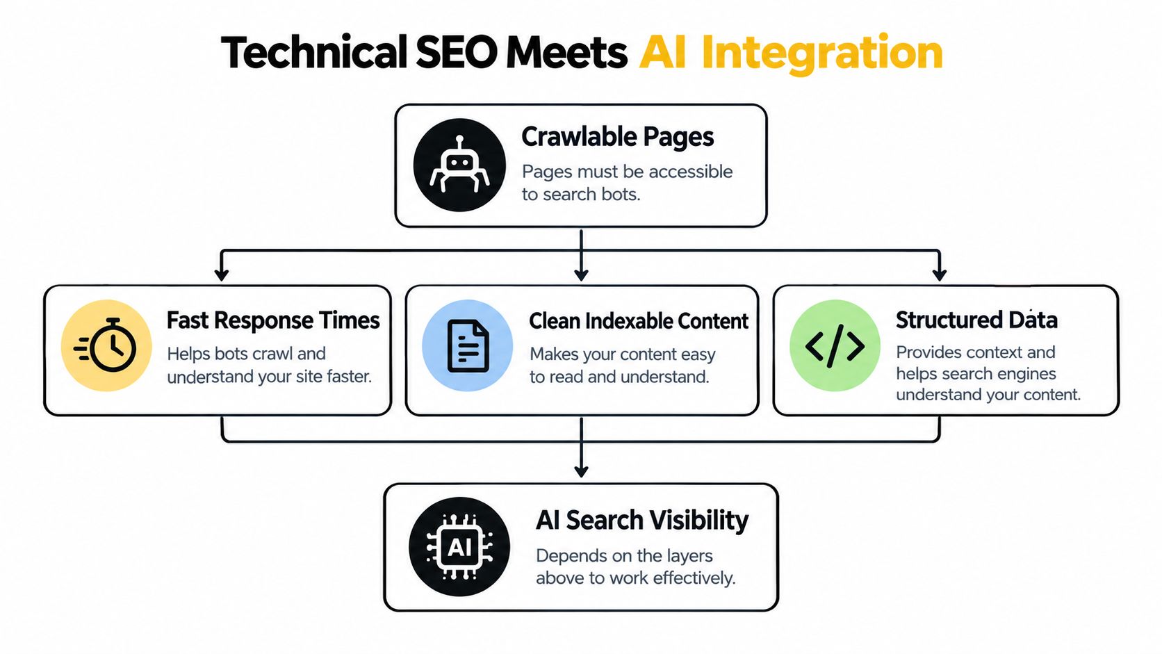 A flowchart showing how technical SEO foundations lead to improved AI search engine visibility for websites.
